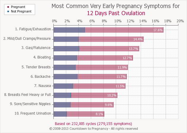 A List Of The Top Ten 7 DPO Symptoms To Watch Out For