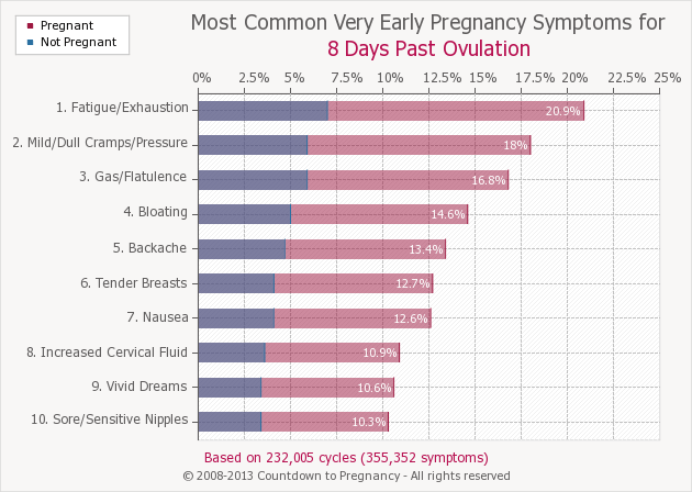 most common very early pregnancy symptoms